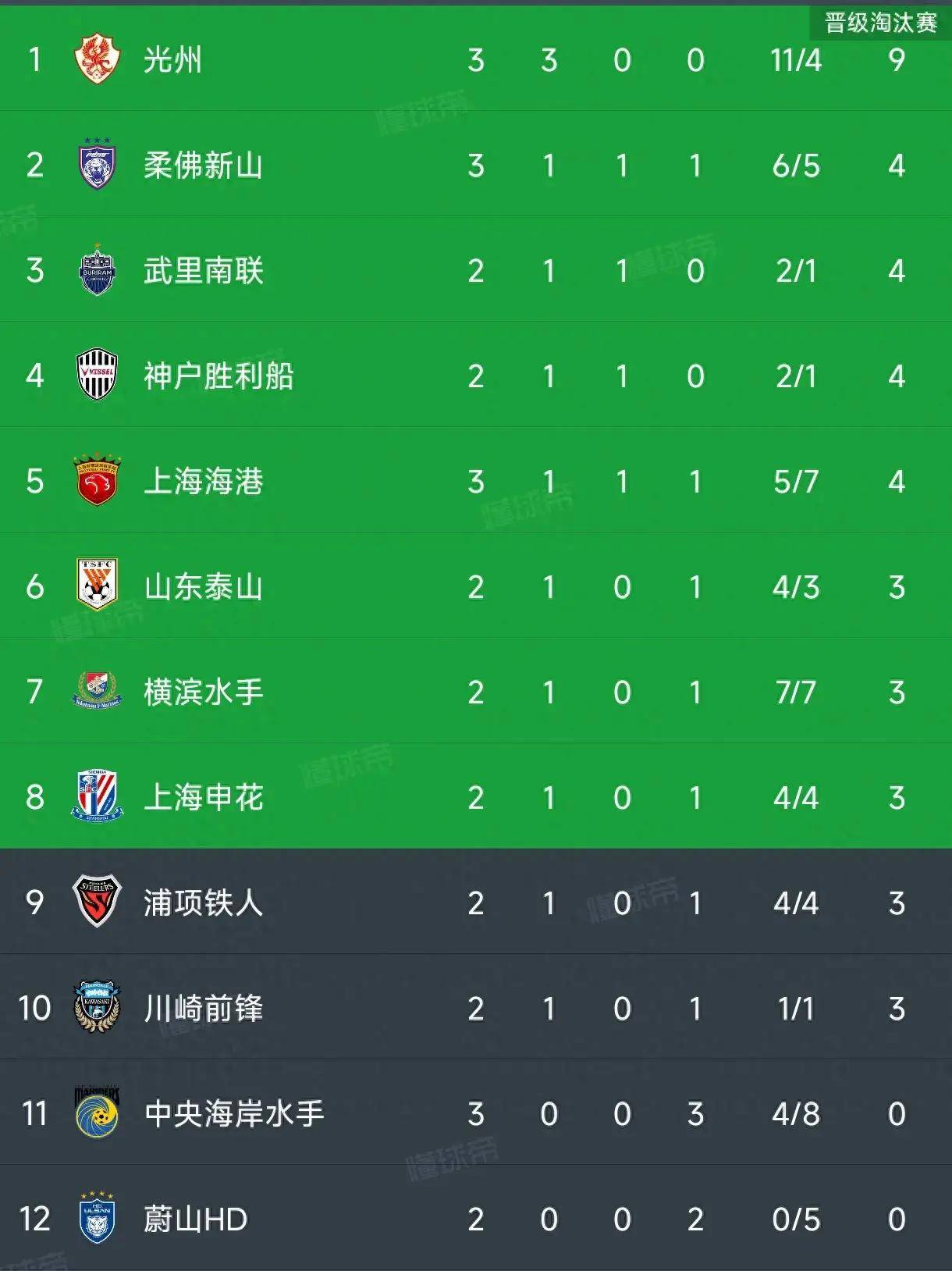 开云体育-关于中超积分榜：云南挺进第六，河南因失误遭遇惨败，上海海港牢固前四位置的信息