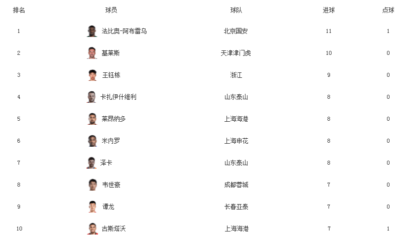 关于中超积分榜：云南挺进第六，河南因失误遭遇惨败，上海海港牢固前四位置的信息