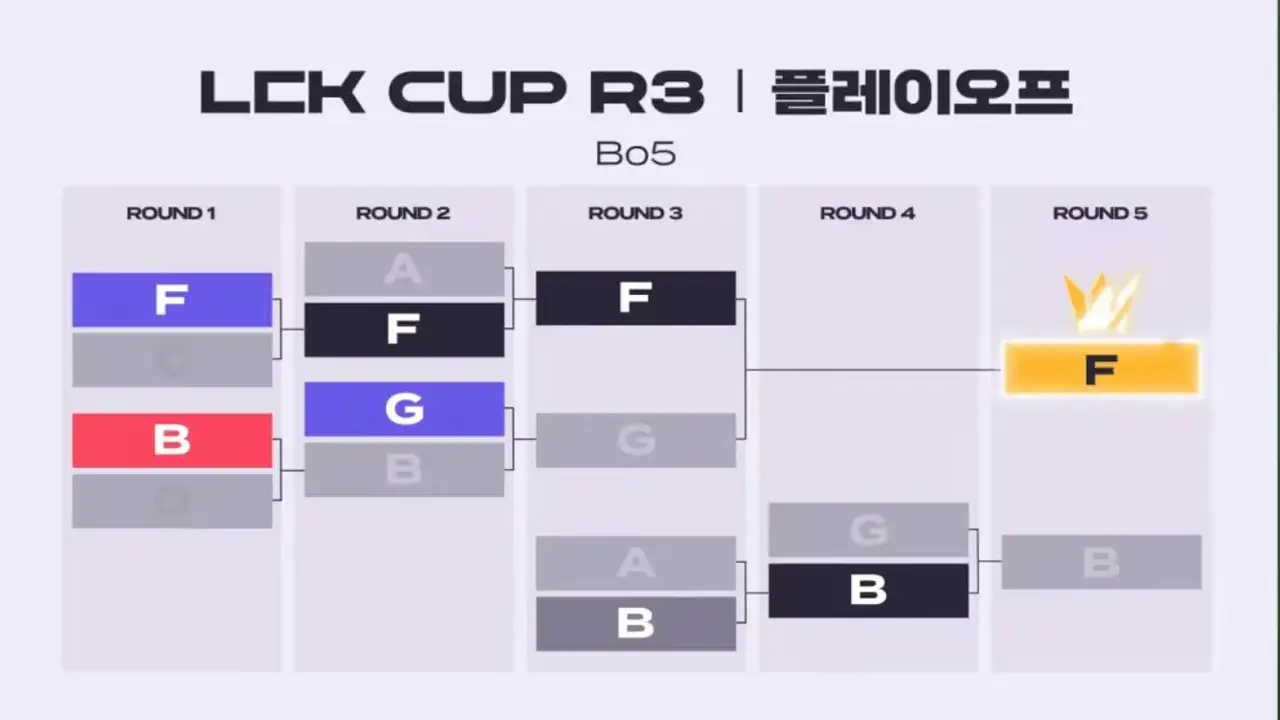 EWC官方列出LOL项目队伍分档：T1和GEN一档为夺冠大热(gen战胜blg夺冠)