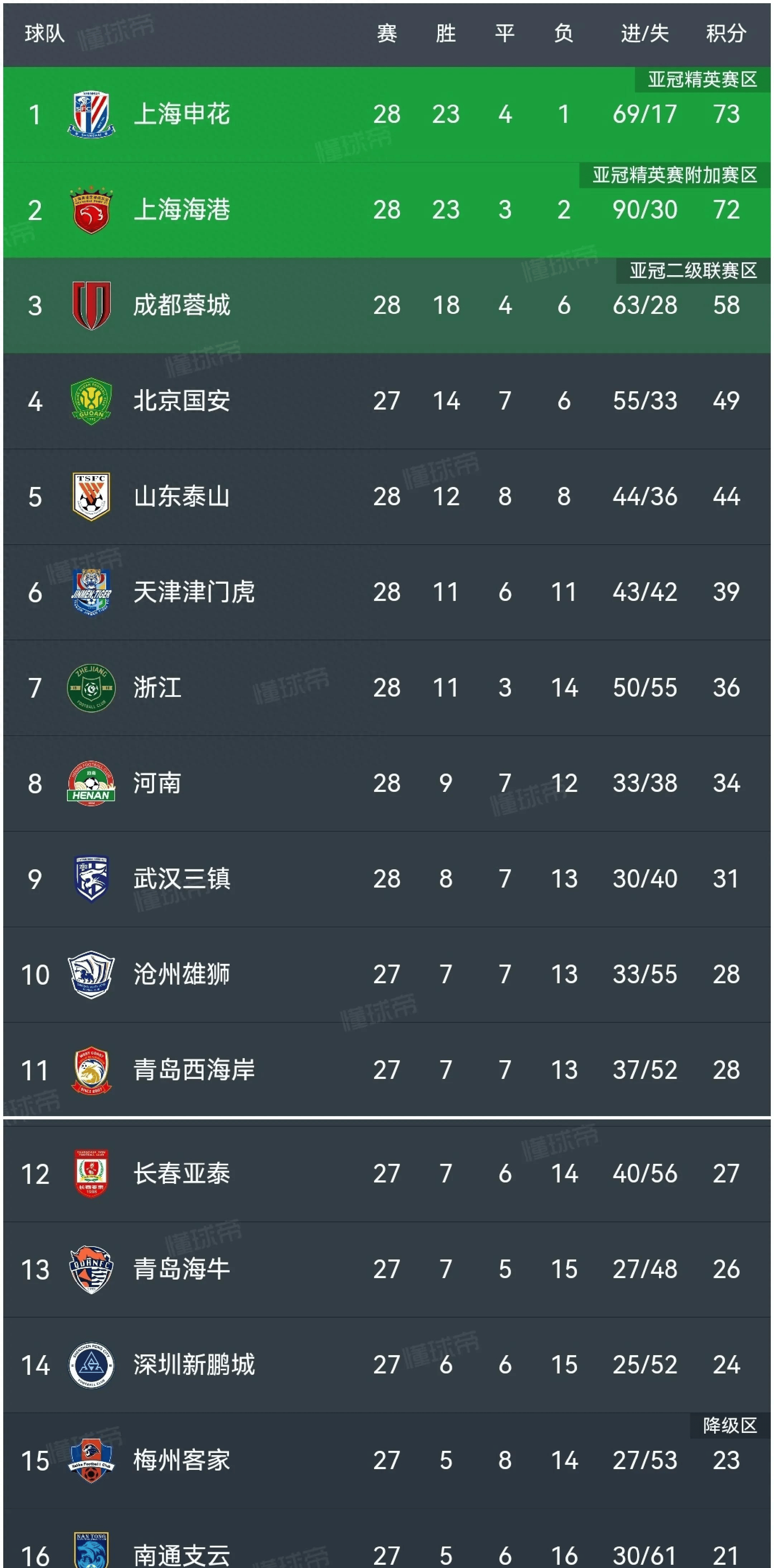 开云体育-申花大概率无缘今年中超最佳射手海港莱昂纳多能追上来吗的简单介绍