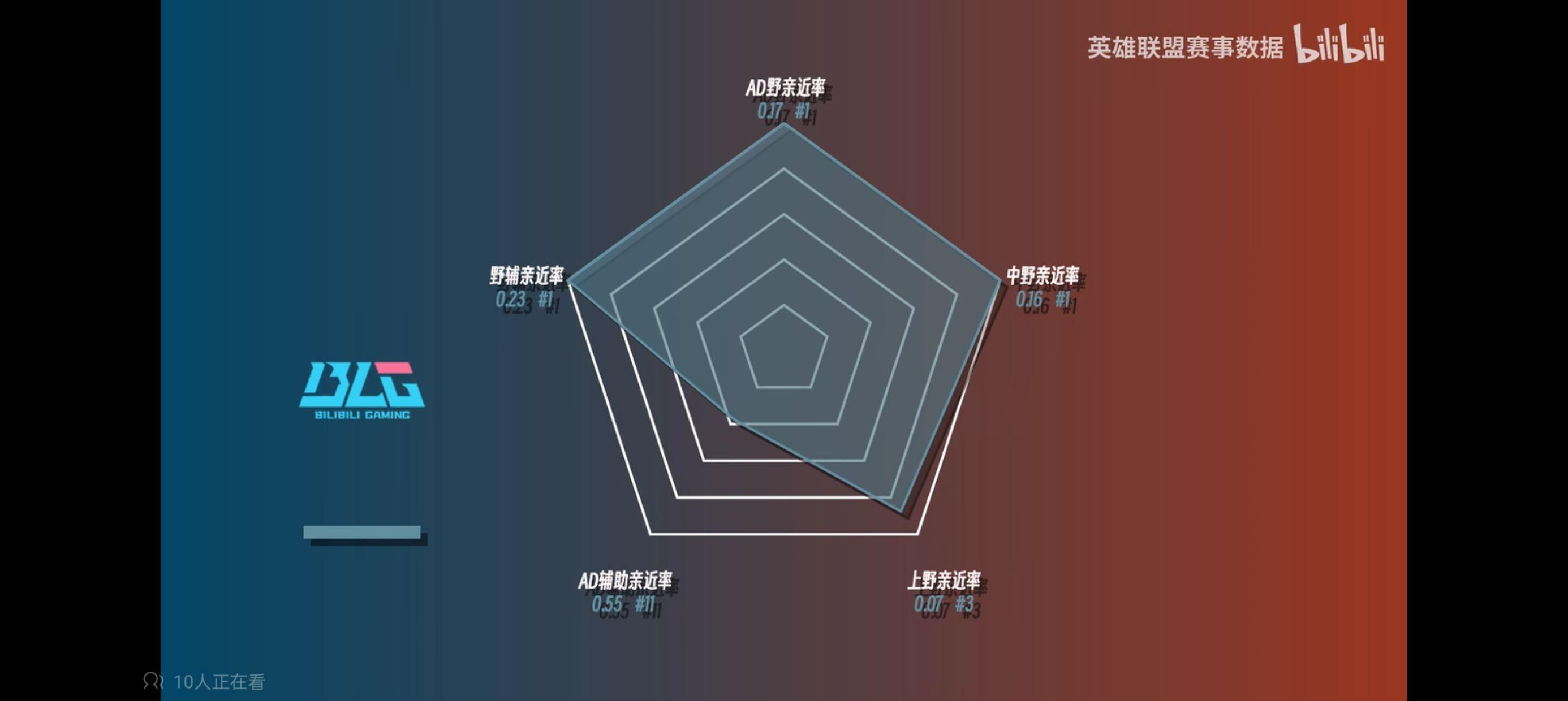 包含LPL第二赛段淘汰赛首轮对阵及赛程确定：31日17点BLG打IG的词条