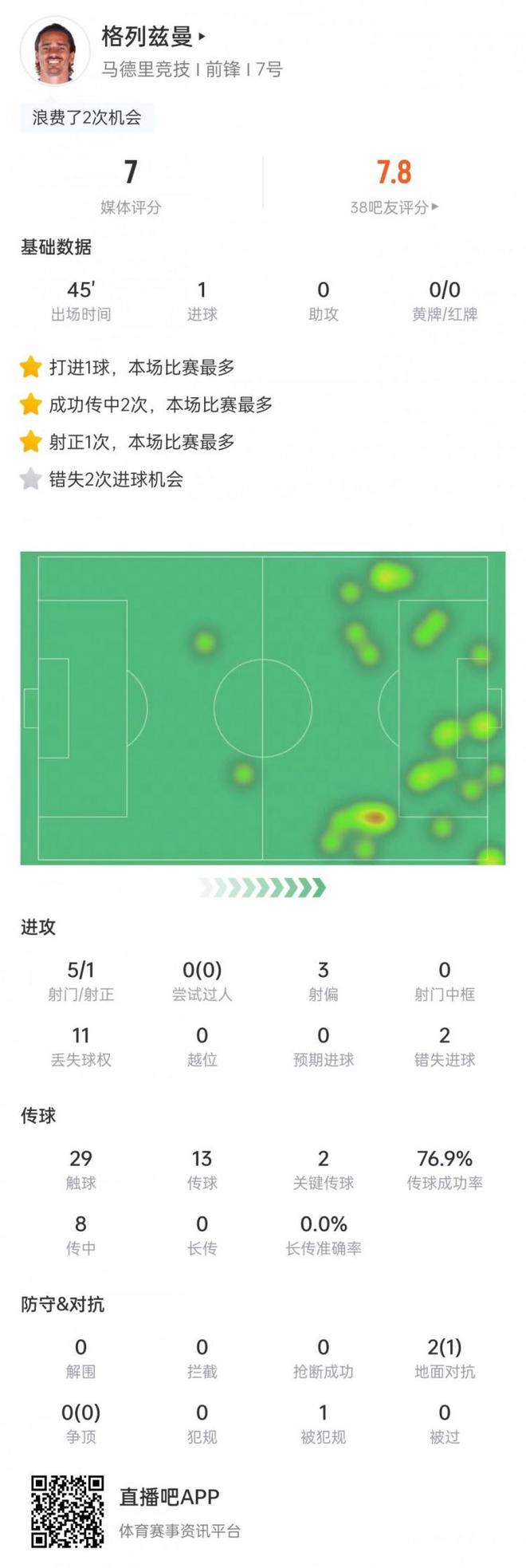 世俱杯-格列兹曼87分钟绝杀马竞1-0成首支出局欧洲球队的简单介绍