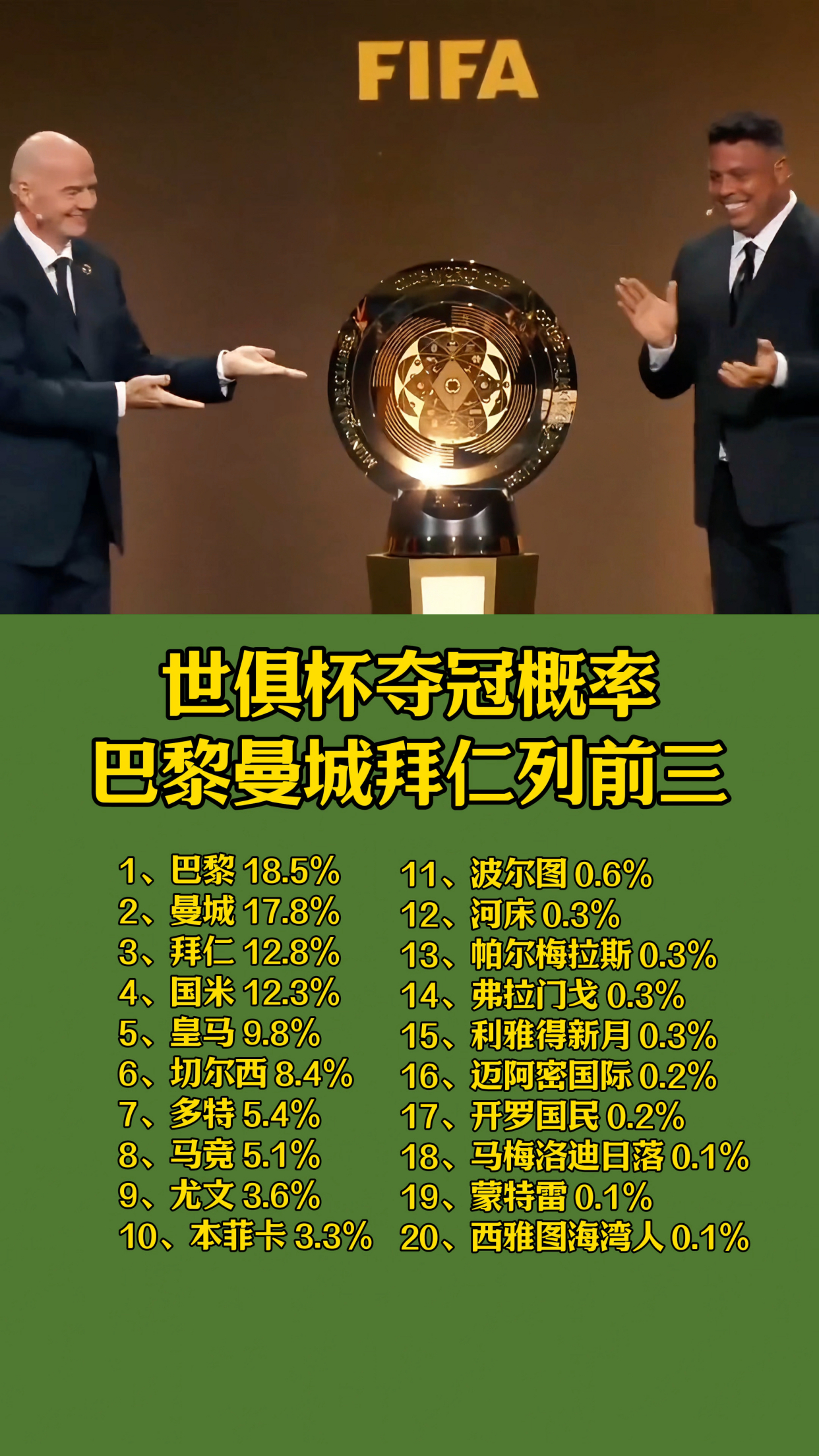 世俱杯形势：巴黎拜仁捉对皇马战尤文国米再遇曼城？(14年巴西7比1买1赔多少)