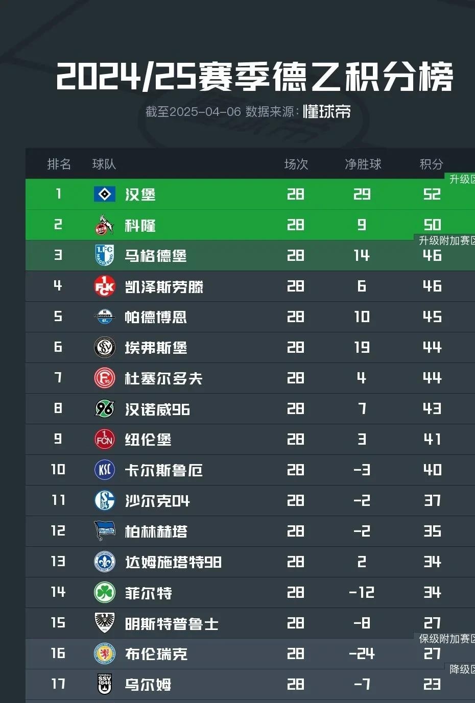 多特蒙德大胜，继续领跑德甲积分榜(2020至2021德甲赛季多特蒙德赛赛程表)